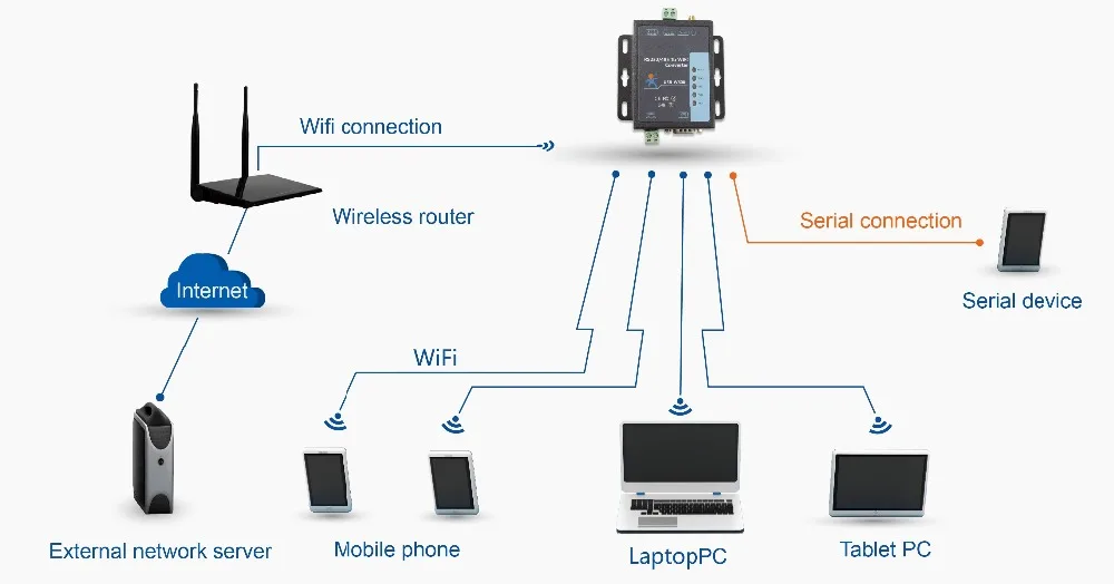 9-24VDC последовательный RS485 к Wifi конвертер Поддержка маршрутизатор мост режим сети TCP/IP