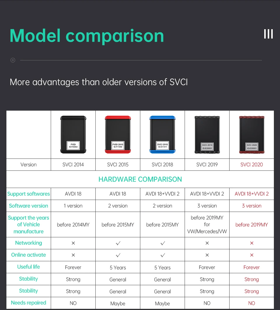 Car OBD Dianostic Tool SVCI 2020