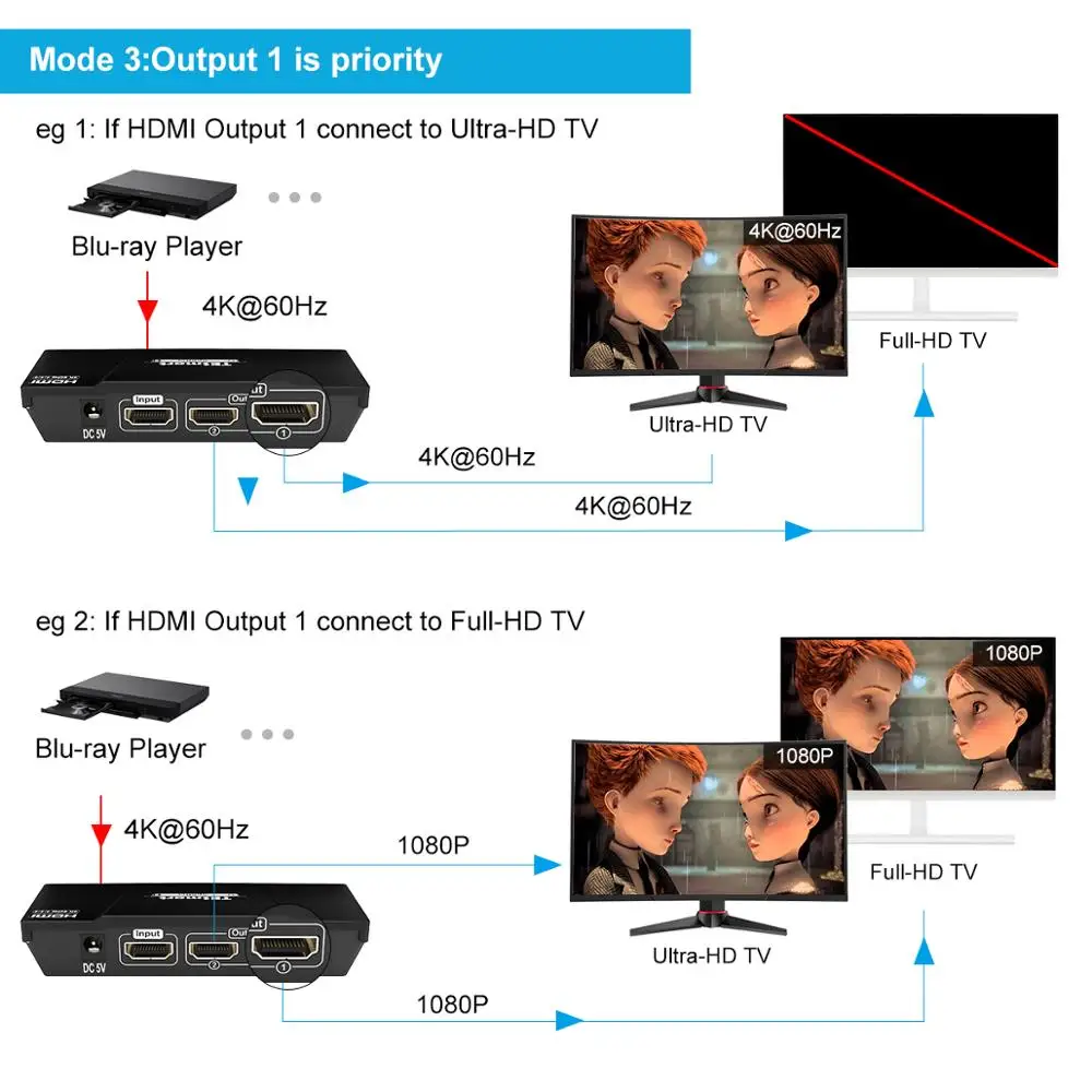  4K Ultra HD HDMI Splitter HDCP2.2 4K@60Hz Splitter HDMI 1In 2 out for Dual Monitor 1x2 Splitter Com
