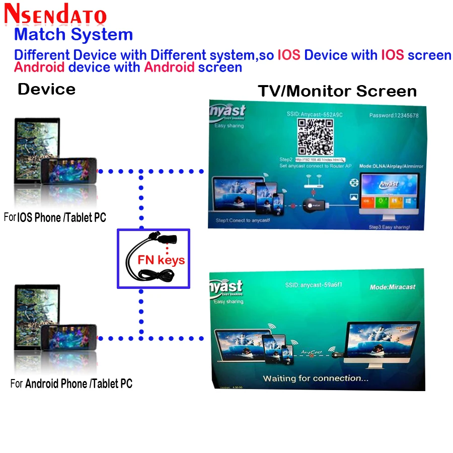 Anycast m2 iii Plus Miracast HDMI Wifi Wireless TV Stick adapter Wifi Display Mirror Cast Receiver dongle for ios android Tablet Anycast m2 iii Plus Miracast HDMI Wifi Wireless TV Stick adapter Wifi Display Mirror Cast Receiver dongle for ios android Tablet