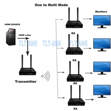 Système de Transmission sans fil 4K, prolongateur HDMI, émetteur récepteur, vidéo, WIFI 200m, Kit émetteur TV sans fil