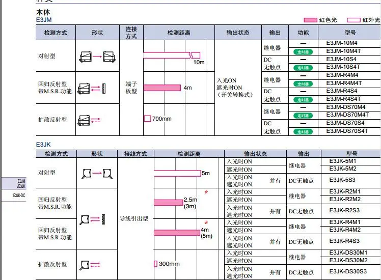 OMRON photoelectric switch  E3JK-DS30M1 E3JK-DS30M2 E3JK-R4M1 E3JK-R4M2 E3JK-R4M1-ZH E3JK-5DM1 E3JK-5DM2 braided brake lines