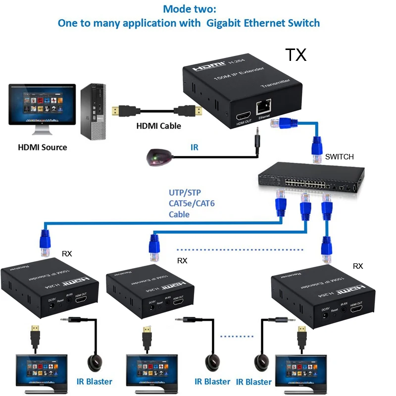 150 м HDMI IP удлинитель через RJ45 Ethernet сеть Cat5e Cat6 кабель удлинитель поддержка 1 TX 50 RX передатчик приемник IR по UTP/STP