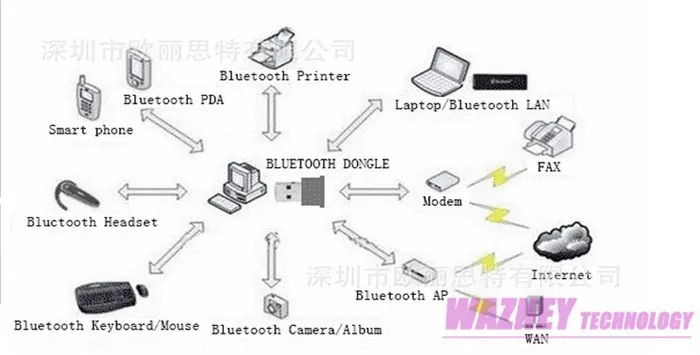 1000 шт. палец подробности о новом мини Bluetooth USB 2,0 Беспроводной Dongle адаптер для портативных ПК новые поддержка WIN10