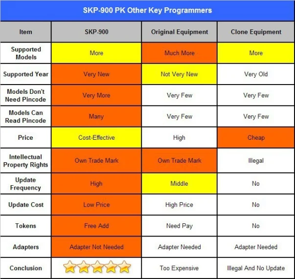 SuperOBD SKP900 автоматический ключ программист V4.5 SKP 900 Ключ программист Без жетонов ограничения поддержка почти всех автомобилей