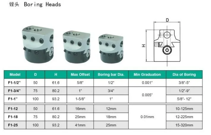 Boring Heads