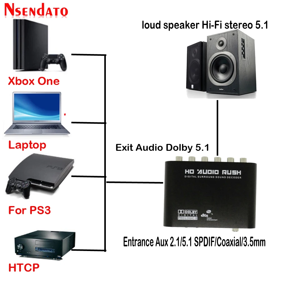 

Optical SPDIF Coaxial 3.5mm AUX to 6 RCA Digital to Analog 5.1 Stereo Audio Converter Aapter DTS AC3 Audio Decoder Amplifier