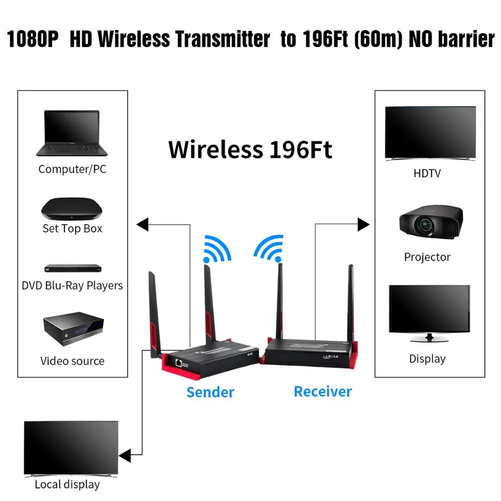 MiraBox беспроводной HDMI удлинитель/адаптер/ключ 60 м(HDMI передатчик+ приемник) Поддержка HD 1080P видео и цифровой аудио