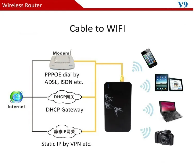 Беспроводной Wi-Fi роутер 10000 мАч Внешний аккумулятор 3g wifi роутер мобильный wifi Hospot RJ45 порт с разъемом для sim-карты поддержка 800 МГц 2100 МГц