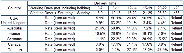 shipping time