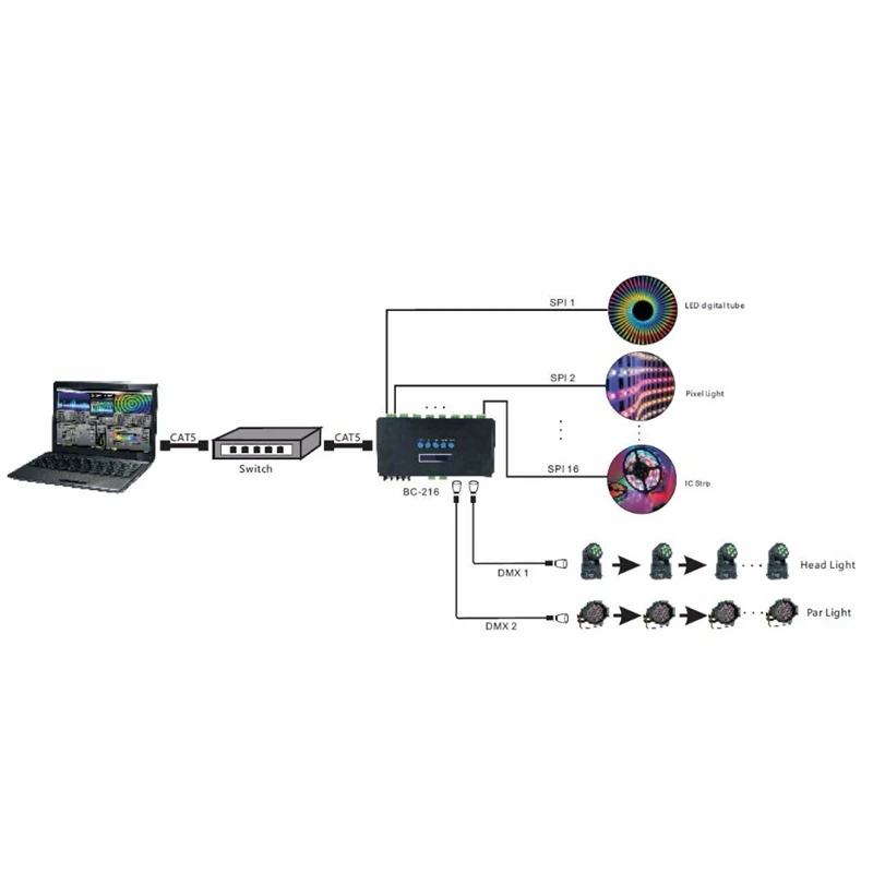 Bincolor Bc-204 Artnet для Spi/Dmx светодиодная точечная лампа контроллер вход 680 пикселей x 4Ch+ один порт(1X512 каналов) выход Dc5V-24V