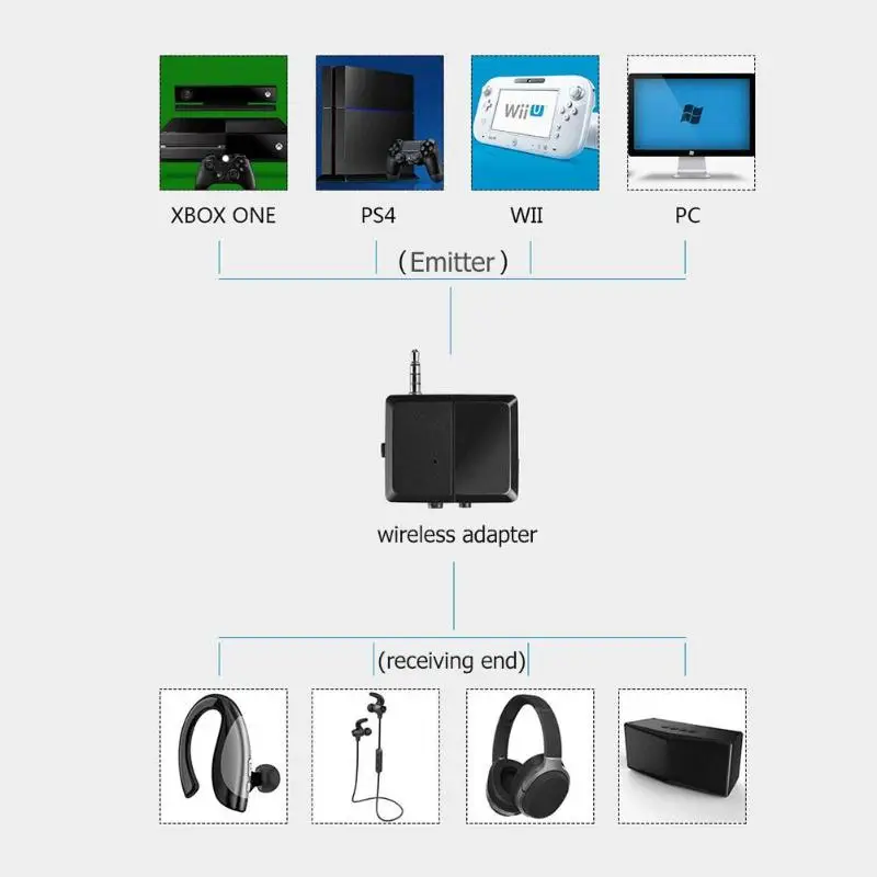 3 в 1 Беспроводной Bluetooth аудио адаптер 5 мм разъем для PS4/Xbox One консоли|Беспроводные