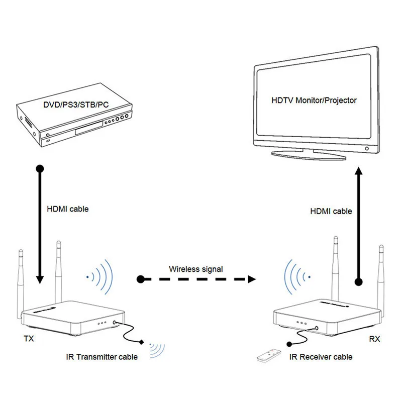Hdmi беспроводной удлинитель 100 м 2,4 ГГц/5 ГГц Hd 1080P 1,3 3D Wifi Hdmi передатчик приемник Поддержка Hdcp1.4 Hdtv Eu штекер