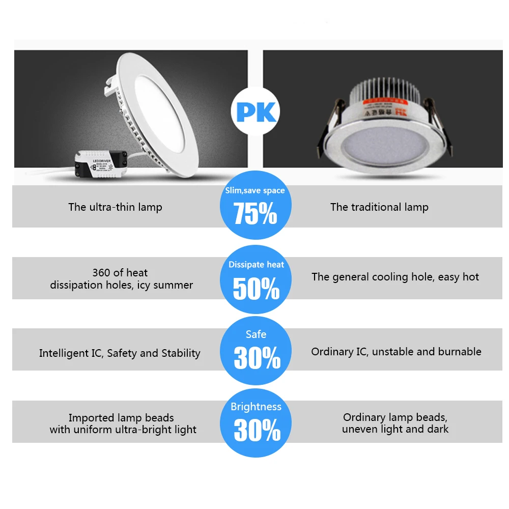 Ultrathin LED Downlight LED Round Panel Light 3W 6W 9W 12W 15W 18W 24W Led Ceiling Recessed Grid Lamp Nature Lighting 110V 220V