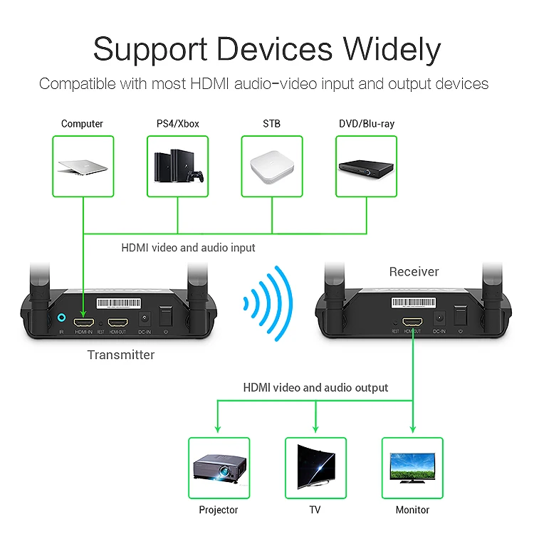 PAT-590 беспроводной Hdmi удлинитель аудио-видео передатчик и приемник, цифровой сигнал Full HD 1080 P 3D AV Отправитель(США штекер
