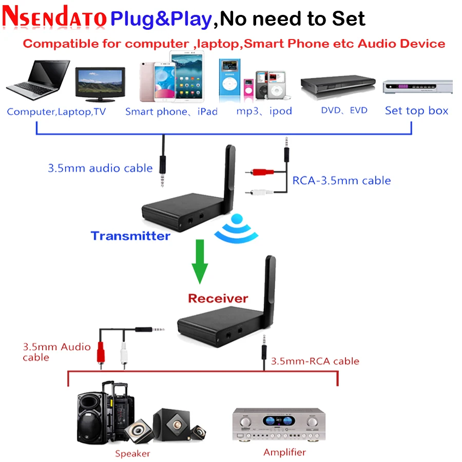 Cena UHF Hifi cyfrowy bezprzewodowy adapter Audio muzyczny bezprzewodowy nadajnik odbiornik Wifi z kablem Audio 3.5mm do projektora iPad