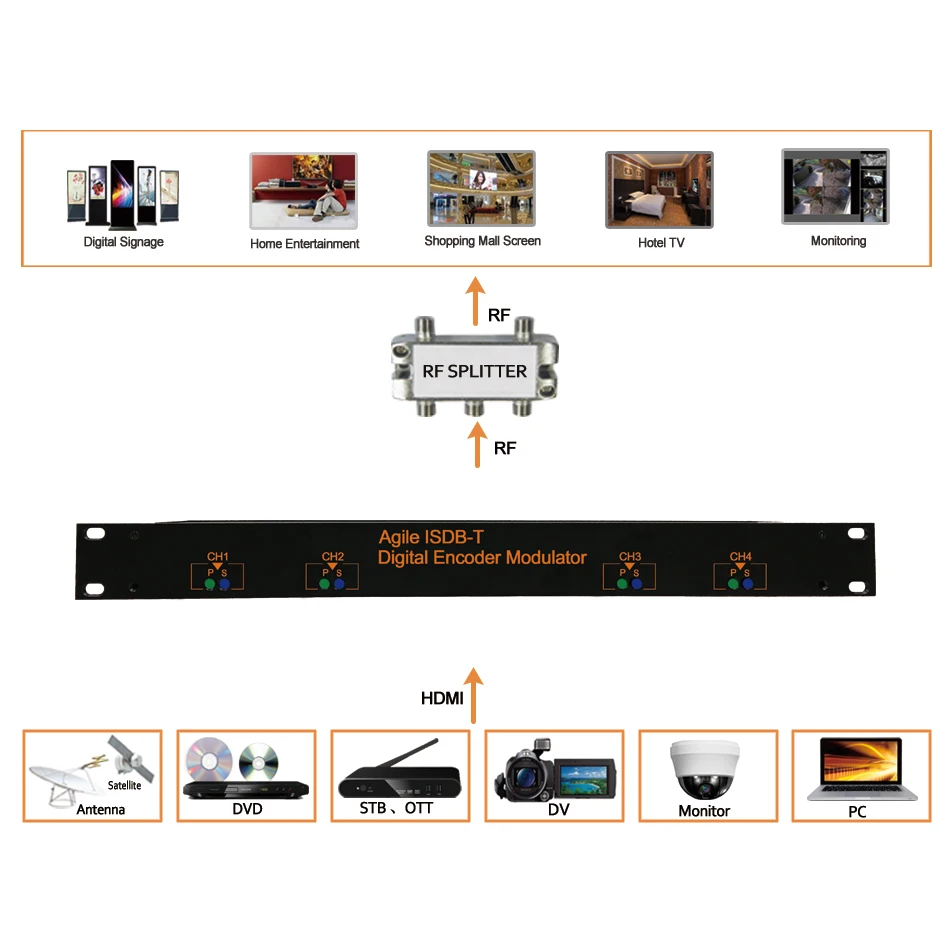 ISDB T модулятор 1U стойка 4 канала 1080P HDMI к цифровому Кодировщику расширения по