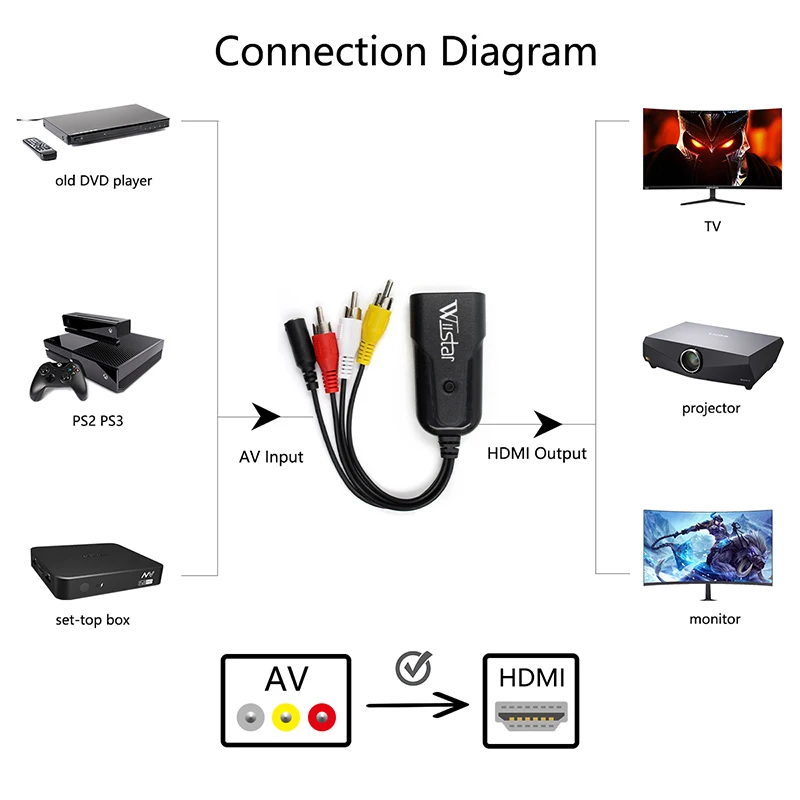 Wiistar RCA av hdmi конвертер адаптер Full HD папа к женскому Мини Композитный CVBS HDMI AV2HDMI
