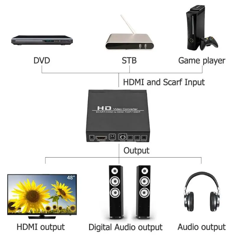  SCART HDMI al Convertitore di HDMI HD 720 P/1080 P Digital Video Converter Adapter Supporto Audio I