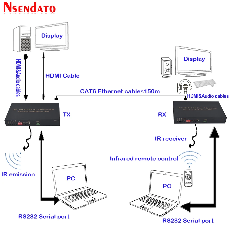 4K HDMI KVM удлинитель IP до 150 м 1080 футов Cat5e/Cat6 для P мыши клавиатуры Ethernet ИК сети