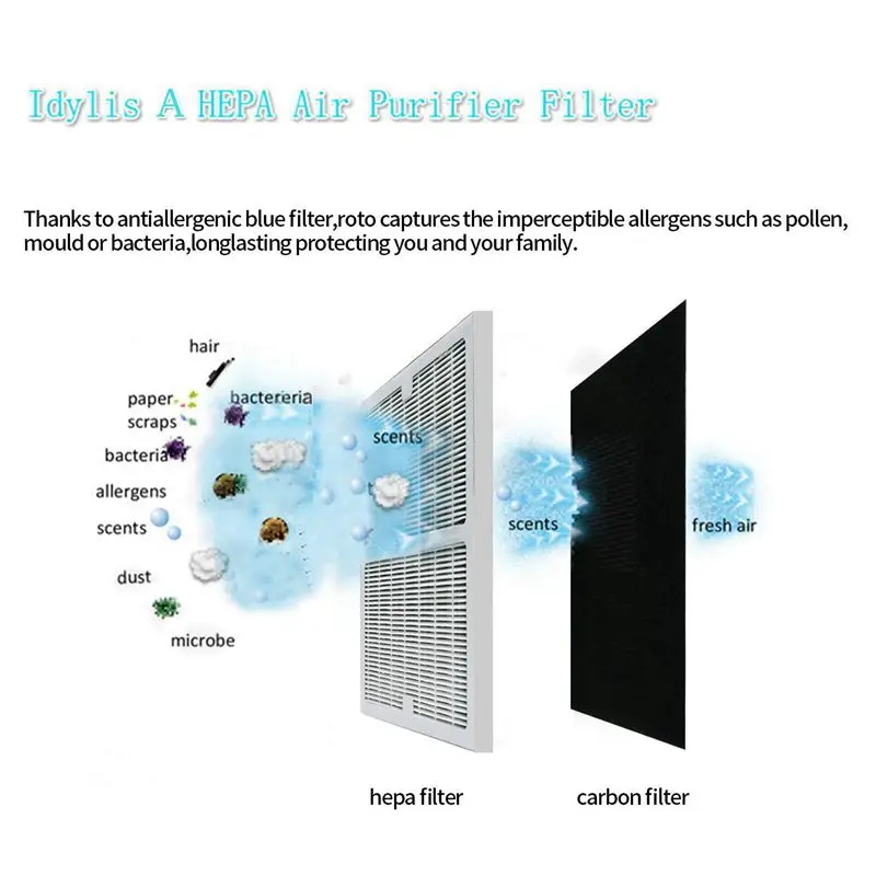 2 Pack IAF-H-100A Hepa & Pre-filters Set for Idylis Air Purifiers AC-2119, IAP-10-100, IAP-10-150, IAPC-40-140, Model # IAF-H-