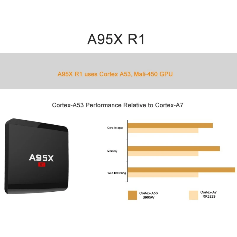 2018 Новый A95X R1 Android 7 1 S905W 2 Гб 16 четырехъядерный Wi Fi 1080P 4K TV Box AU Plug|ТВ-приставки и