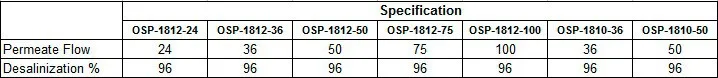OSP(1)