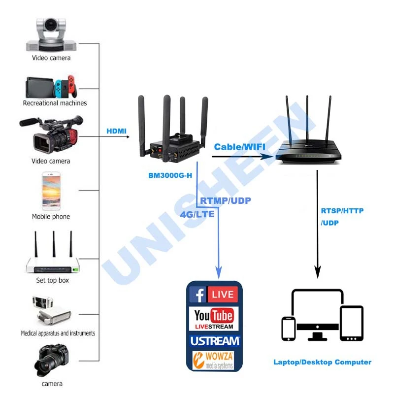 H.265 HEVC H.264 Wi-Fi HDMI видео потоковое кодирующее устройство HDMI передатчик прямой широковещательный кодер беспроводной OBS vMix wiscast Unisheen