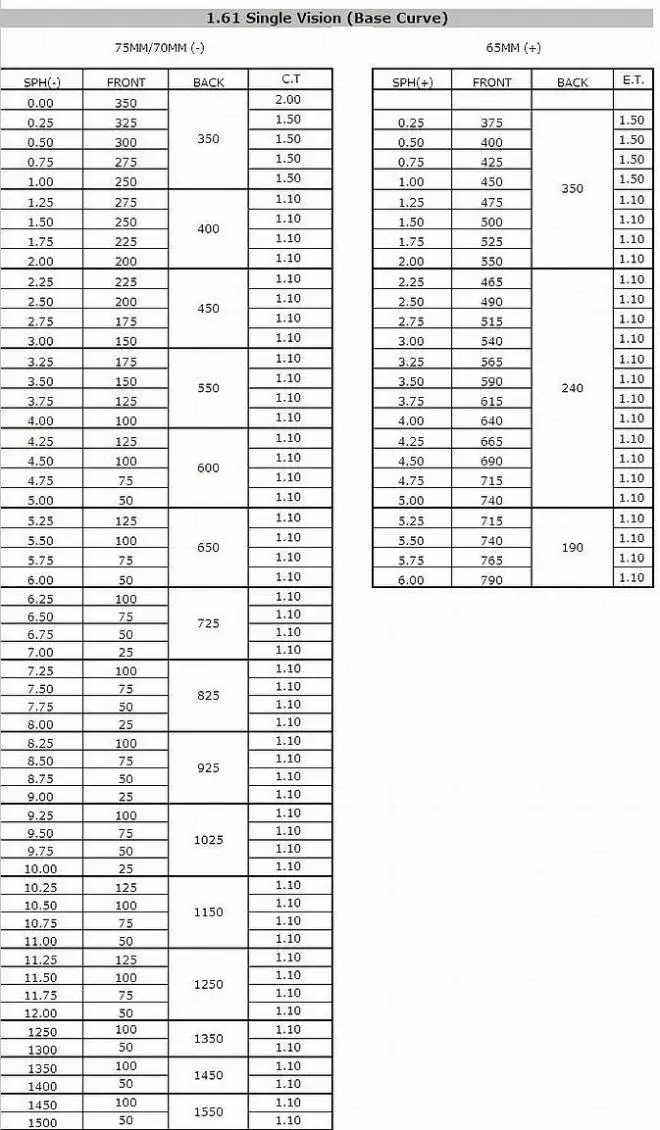 2.2.2stock 1.61 продлен один видения ASP HMC высокий индекс оптического смолы линзы