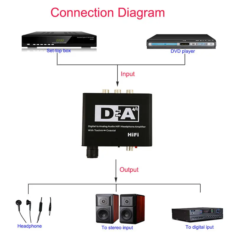 Коаксиальный цифро-аналоговый Rca 3,5 мм аудио Hifi конвертер адаптер с Spdif Toslink цифро-аналоговый аудио конвертер