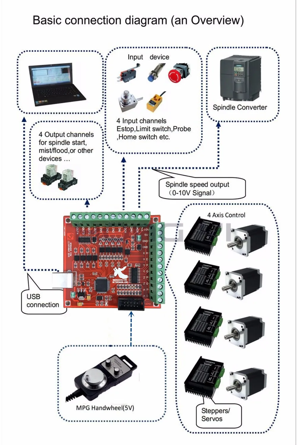 4 axis nema 23 stepper motor 425 oz.in+2.2kw 220v water-cooled spindle+inverter+clamps 80mm with 4 screw+75w 3m water pump cnc