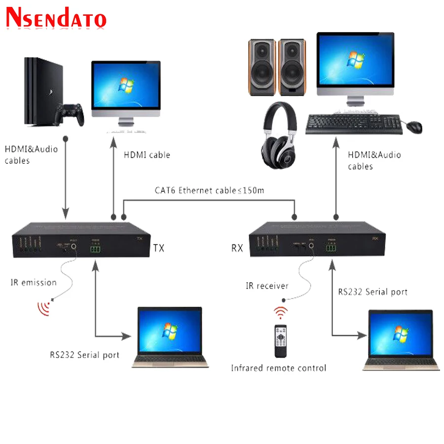 4K HDMI KVM удлинитель IP до 150 м 1080 футов Cat5e/Cat6 для P мыши клавиатуры Ethernet ИК сети