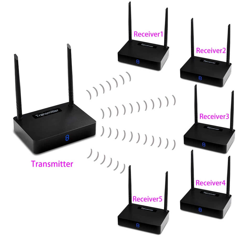measy HD595 1TX 5 RX Wireless HDMI Extender 450m Supporting 1080P with IR Signal Transmission Transmitter