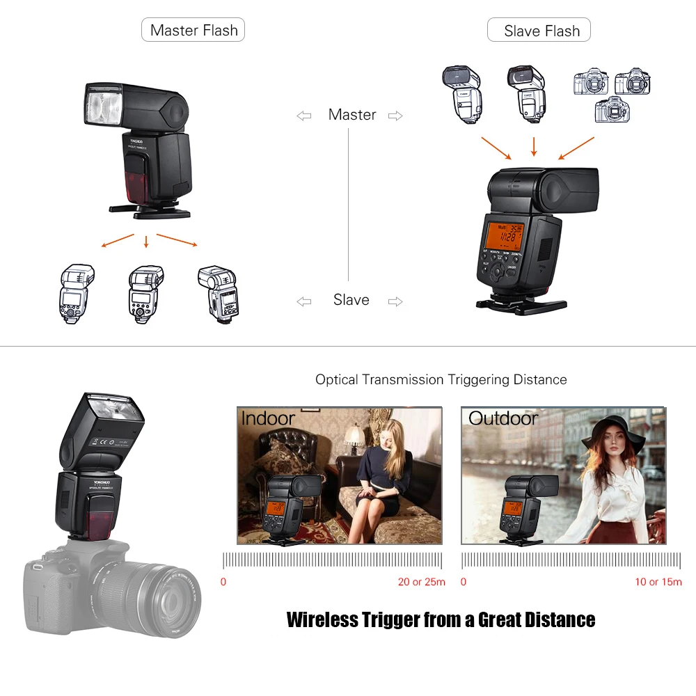 YONGNUO YN568EX III Flash speed lite для Canon DSLR камера беспроводная ttl Master Slave Flash speed lite GN58 1/8000s Высокоскоростная синхронизация