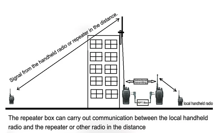 Двусторонняя радиосвязь иди и болтай walkie talkie “иди и ретранслятор Коробка для 2-передающая радиоустановка baofeng uv-6r uv-b6 bf-f8 h777 tyt th-uv8000d