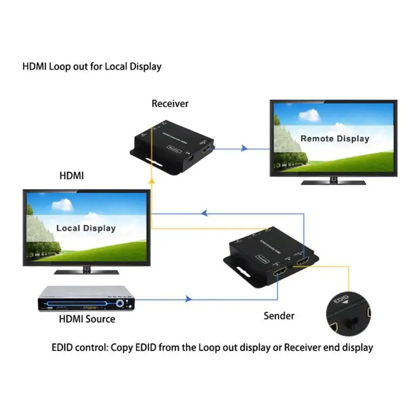 

ALLOYSEED EU/US Plug 2-Port HDMI Extender IR POE Cat5e/6 Cable 1080P Transmitter Receiver Switcher with Power Adapter up to 50m