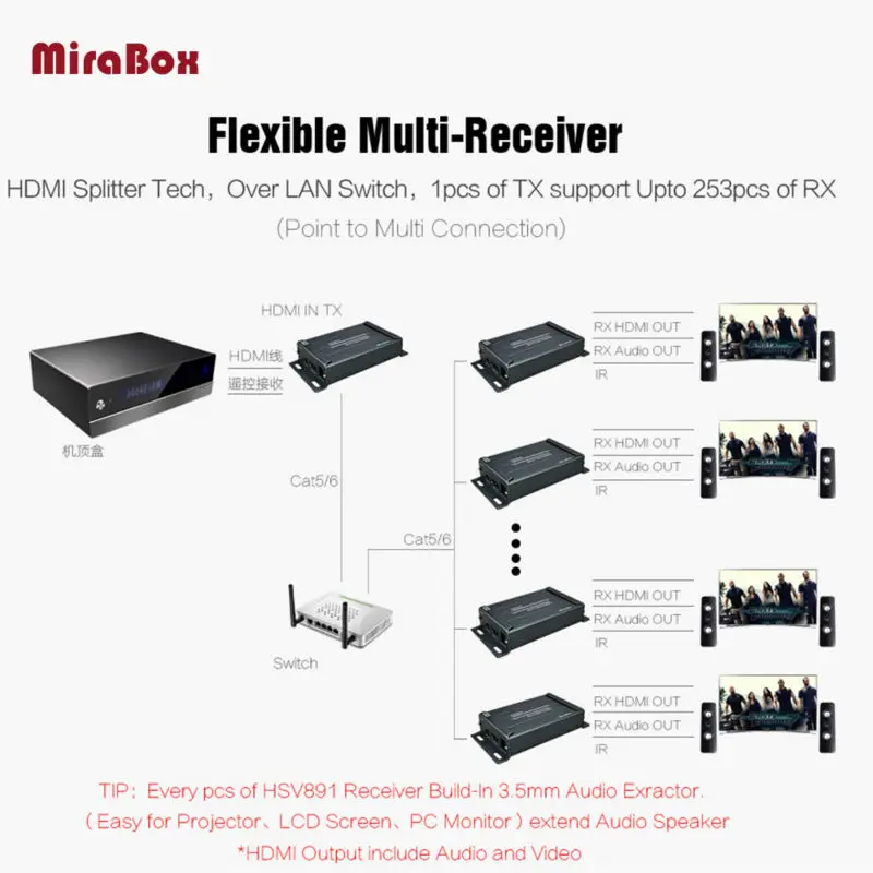 MiraBox HDMI удлинитель с ИК-пультом по ethernet TCP IP по 150 м RJ45 Cat5 Cat5e Cat6 HDMI сплиттер IR Passback удлинитель