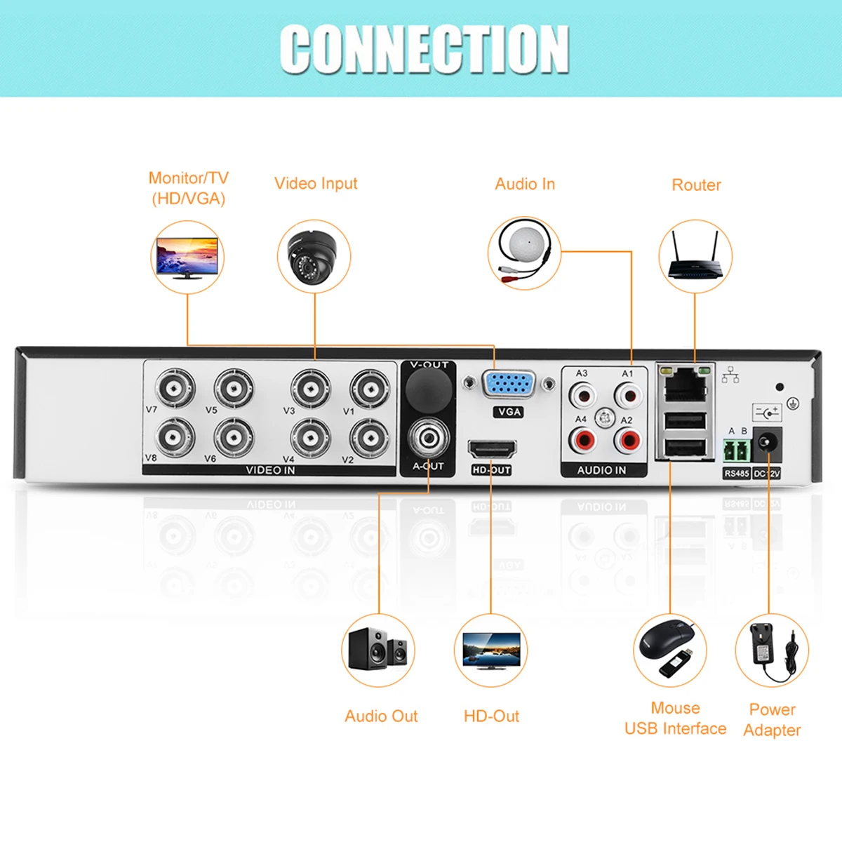 FLOUREON 5 в 1 AHD DVR Поддержка TVI/CVI/AHD/аналоговые/IP камеры 8 каналов 1080N HDMI H.264 CCTV безопасности Видео Рекордер DVR