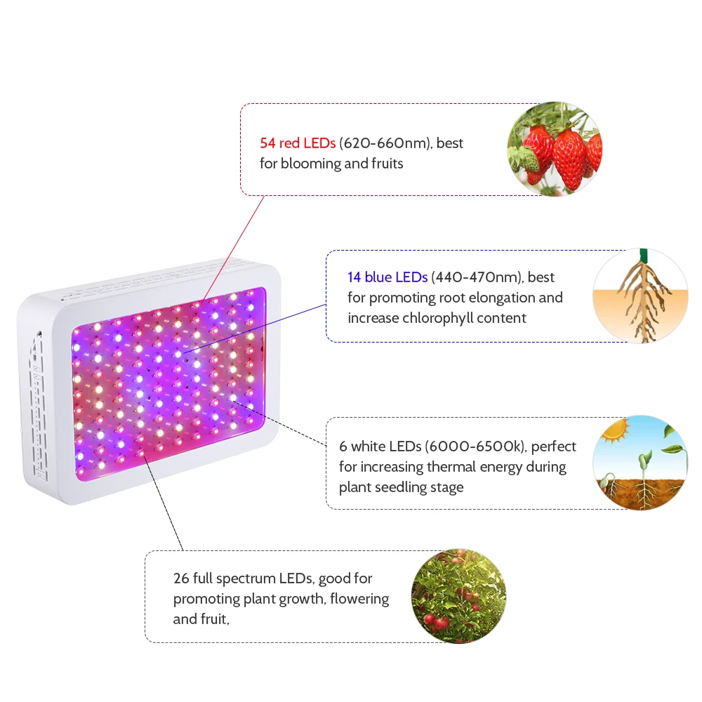 

Farm GreenHouse IP44 AC85-265V 1000W 100 LED 5130LM Plant Growth Lamp Flora Growing Light Slim Design with Hanging Kit Balcony