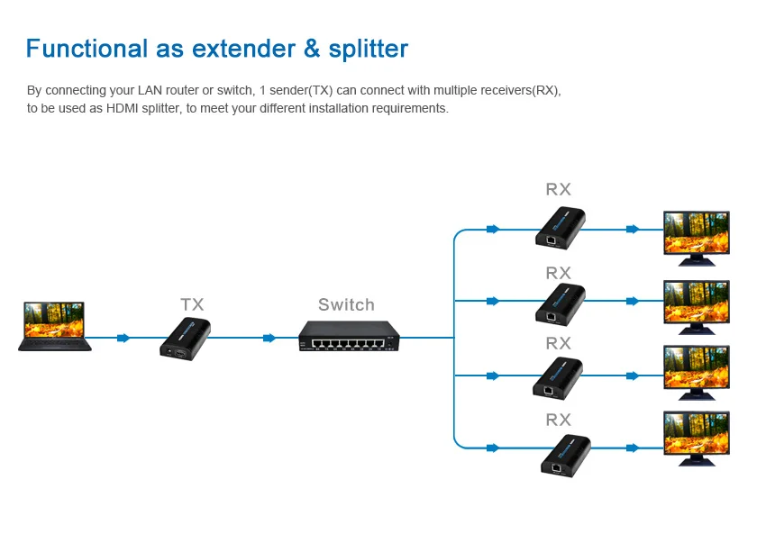1x4 HDMI по IP удлинитель 1 Отправитель 4 приемника через Cat5e Cat6 передатчик Cat5 к UTP LAN Rj45