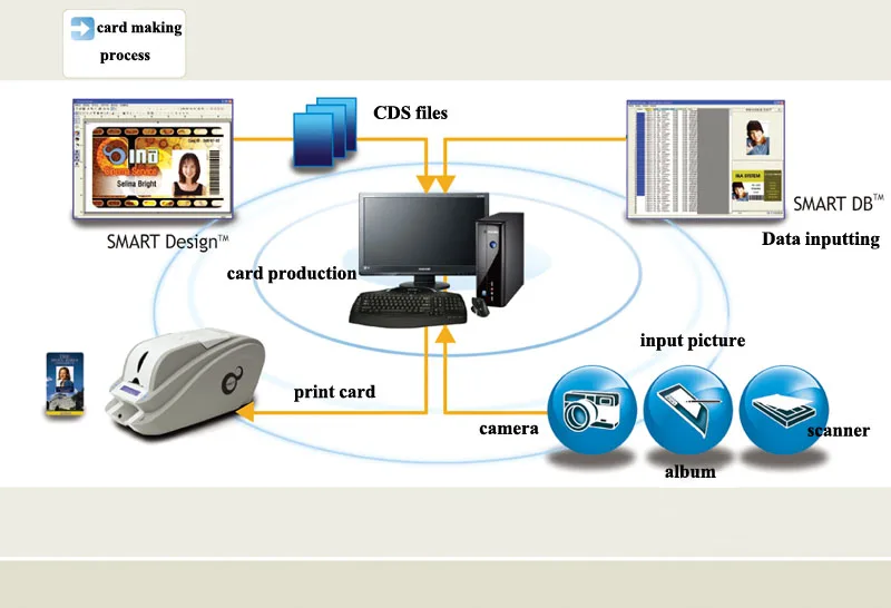 IDP Smart 51 S ID карта принтер одностороннее использование 659366 SS-IDDC-P-YMCKO цветная лента или 659382 SS-IDDC-S-YMCKO лента