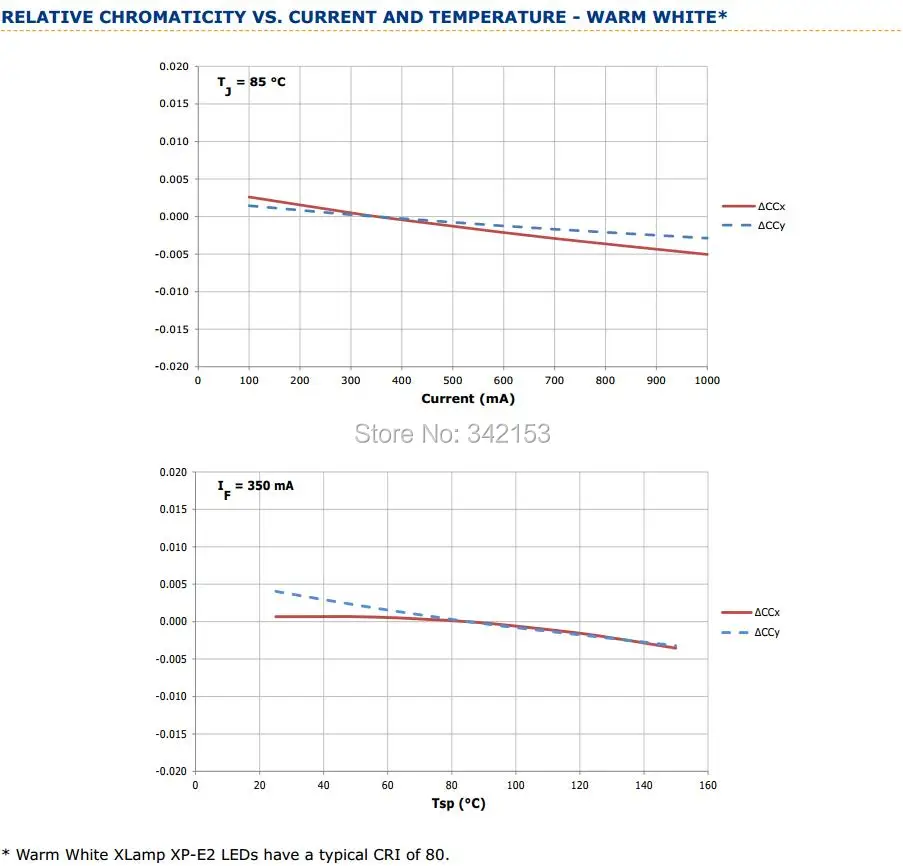 11-XlampXP-E2 RELATIVE CHROMATICITY VS. CURRENT AND TEMPERATURE