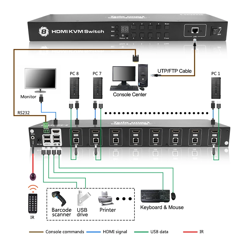 Tesla smart USB HDMI KVM переключатель 8 портов KVM поддержка 4K 30Hz Ultra HD и USB 2,0 порты порт клавиатуры и мыши или LAN порт