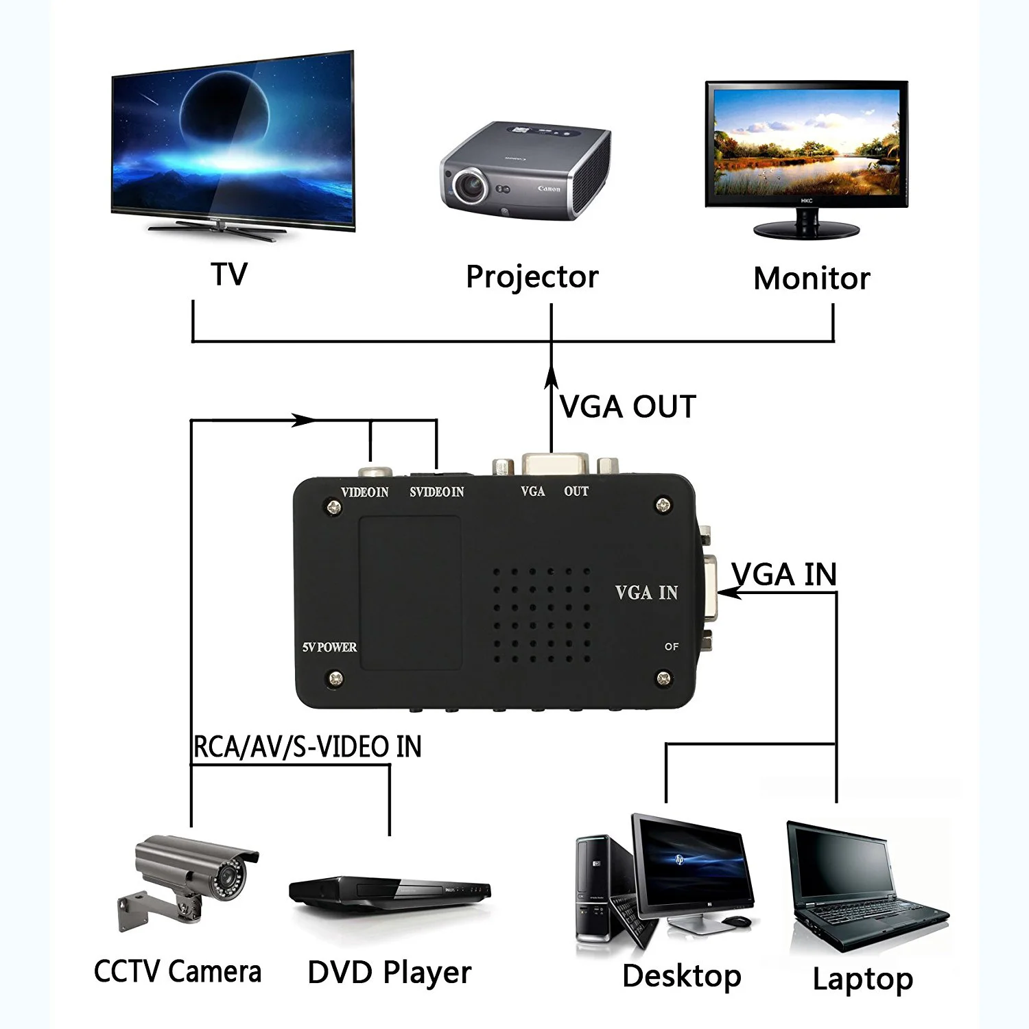 RCA Composite AV S-Video to VGA Converter Box CCTV DVR PC Laptop to TV Projector VGA Input to VGA Output Video Converter Adapt RCA Composite AV S-Video to VGA Converter Box CCTV DVR PC Laptop to TV Projector VGA Input to VGA Output Video Converter Adapt