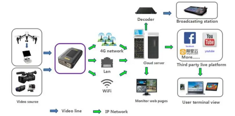 H.264 H.265 HEVC mpeg4 HDMI прямая передача с экраном кодировщик 4G скрепленная связь IPTV RTMP видео wifi кодировщик три модуля связи