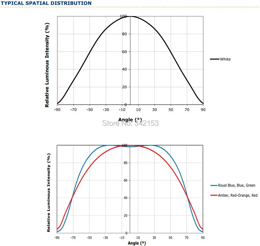 12-XlampXP-E2 TYPICAL SPATIAL DISTRIBUTION