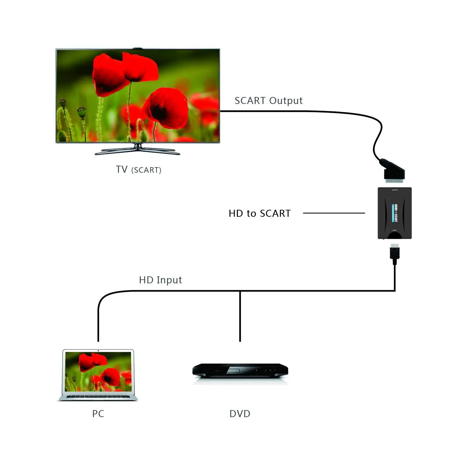 FFYY-HDMI к SCART конвертер HDMI вход SCART выход Композитный видео HD стерео аудио адаптер 720 p/1080 p для HDTV DVD NTSC PA