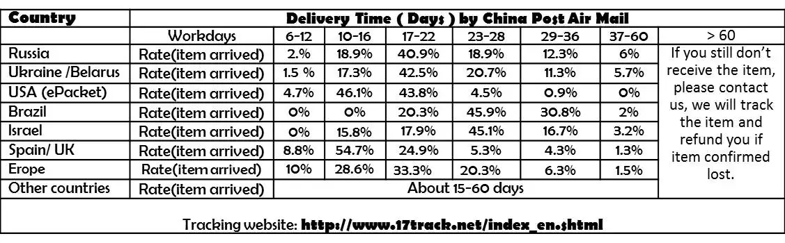shipping time