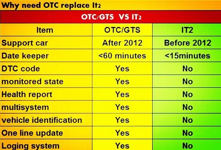 Для toyota диагностический сканер otc it3 установленное программное обеспечение, так и для ношения ноутбука e6420 i5 4 г полный набор кабелей готов к использованию