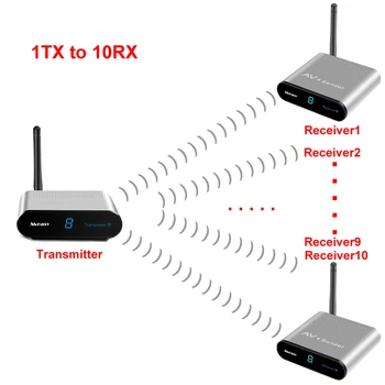 

measy av230 AV Sender Transmitter & Receiver 2.4GHz Zero Delay Wireless AV Sender Transmit AV Signals (1 TX TO 5 RX)